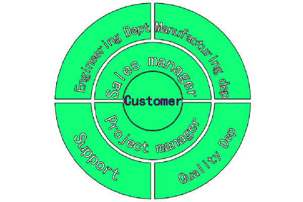 Project Management